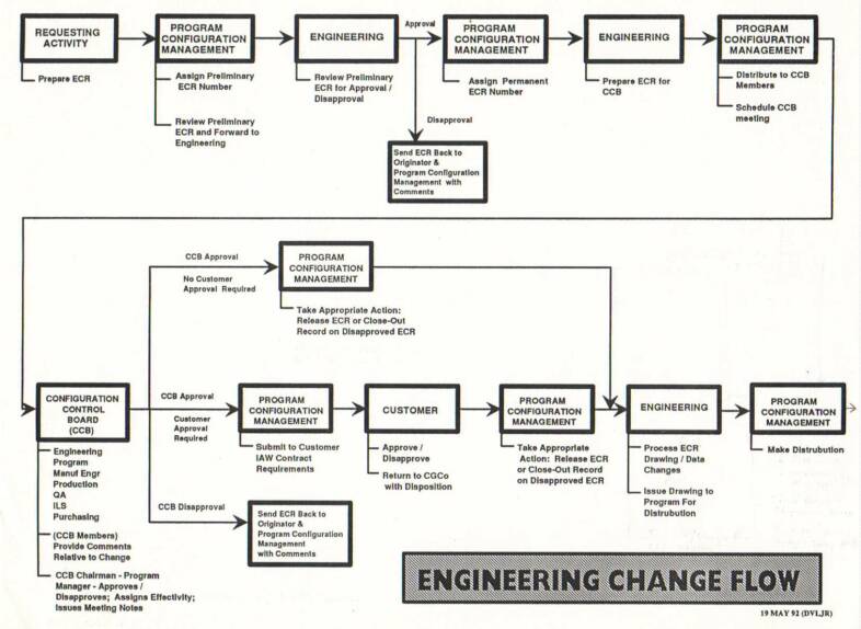 it change management process flow diagram